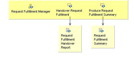 Activity detail diagram: 03.07 - Complete Request Fulfillment Process